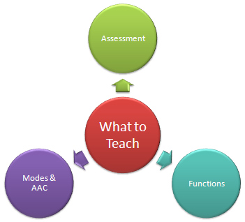 Graphic with four circles, three of
which link to another page. Top circle links to
'Assessment.' Bottom left circle links to 'Modes of Communication.'
Bottom right circle links to 'Functions of Communication.'