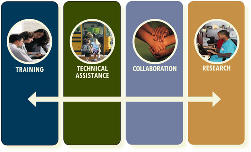 researh, training, technical assistance, collaboration continuum